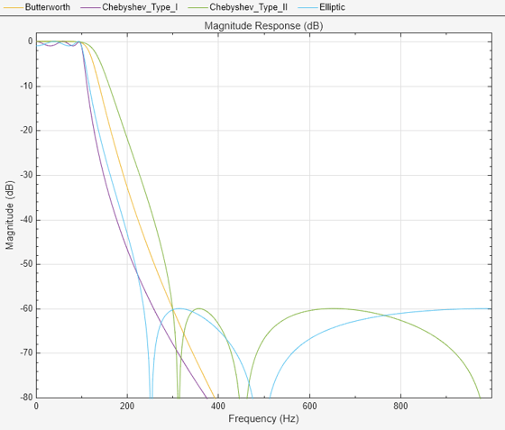 Figure Figure 6: Magnitude Response (dB) contains an axes object. The axes object with title Magnitude Response (dB), xlabel Frequency (Hz), ylabel Magnitude (dB) contains 5 objects of type line. These objects represent Butterworth, Chebyshev Type I, Chebyshev Type II, Elliptic.