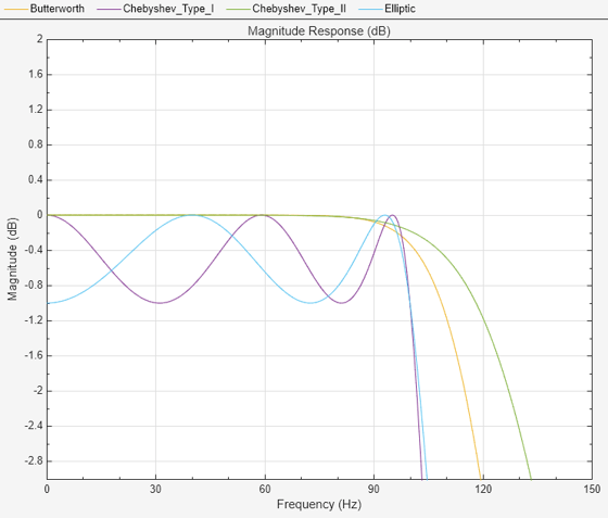 Figure Figure 6: Magnitude Response (dB) contains an axes object. The axes object with title Magnitude Response (dB), xlabel Frequency (Hz), ylabel Magnitude (dB) contains 5 objects of type line. These objects represent Butterworth, Chebyshev Type I, Chebyshev Type II, Elliptic.