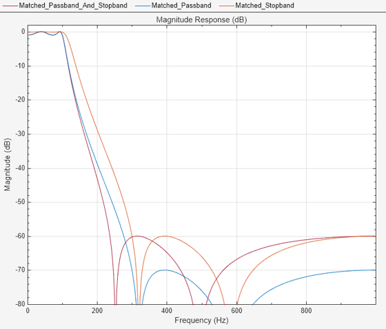 Figure Figure 7: Magnitude Response (dB) contains an axes object. The axes object with title Magnitude Response (dB), xlabel Frequency (Hz), ylabel Magnitude (dB) contains 4 objects of type line. These objects represent Matched passband and stopband, Matched passband, Matched stopband.