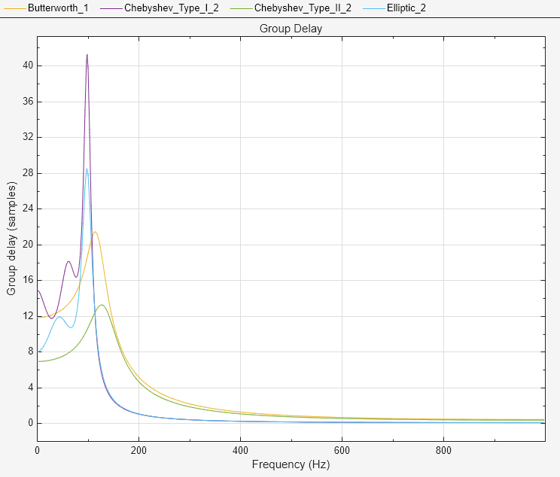 Figure Figure 8: Group delay contains an axes object. The axes object with title Group delay, xlabel Frequency (Hz), ylabel Group delay (in samples) contains 4 objects of type line. These objects represent Butterworth, Chebyshev Type I, Chebyshev Type II, Elliptic.