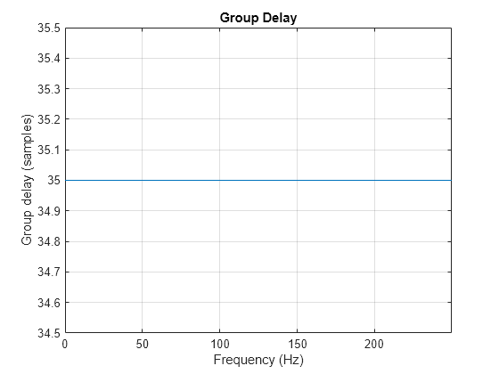 Figure Figure 1: Group delay contains an axes object. The axes object with title Group delay, xlabel Frequency (Hz), ylabel Group delay (in samples) contains an object of type line.