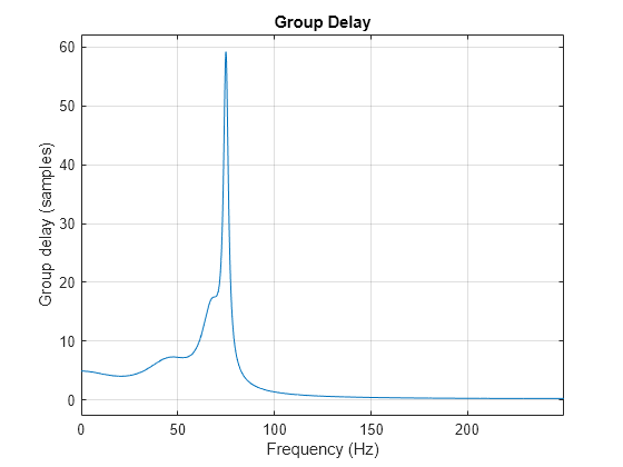 Figure Figure 2: Group delay contains an axes object. The axes object with title Group delay, xlabel Frequency (Hz), ylabel Group delay (in samples) contains an object of type line.