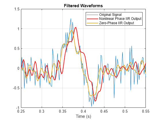 Figure contains an axes object. The axes object with title Filtered Waveforms, xlabel Time (s) contains 3 objects of type line. These objects represent Original Signal, Non-linear phase IIR output, Zero-phase IIR output.