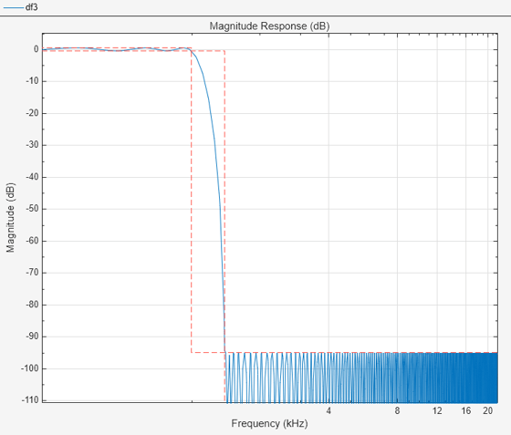 Figure Figure 3: Magnitude Response (dB) contains an axes object. The axes object with title Magnitude Response (dB), xlabel Frequency (kHz), ylabel Magnitude (dB) contains 2 objects of type line.