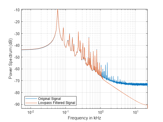 Figure contains an axes object. The axes object with xlabel Frequency in kHz, ylabel Power Spectrum (dB) contains 2 objects of type line. These objects represent Original signal, Lowpass filtered signal.