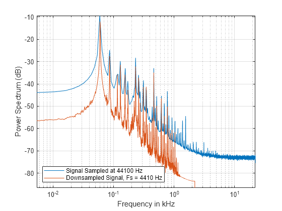 Figure contains an axes object. The axes object with xlabel Frequency in kHz, ylabel Power Spectrum (dB) contains 2 objects of type line. These objects represent Signal sampled at 44100 Hz, Downsampled signal, Fs = 4410 Hz.