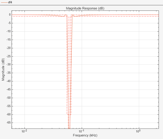 Figure Figure 4: Magnitude Response (dB) contains an axes object. The axes object with title Magnitude Response (dB), xlabel Frequency (kHz), ylabel Magnitude (dB) contains 2 objects of type line.