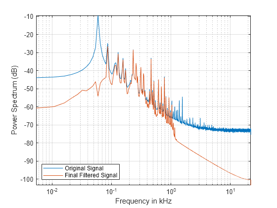 Figure contains an axes object. The axes object with xlabel Frequency in kHz, ylabel Power Spectrum (dB) contains 2 objects of type line. These objects represent Original signal, Final filtered signal.