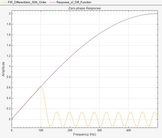 Figure Figure 5: Zero-phase Response contains an axes object. The axes object with title Zero-phase Response, xlabel Frequency (Hz), ylabel Amplitude contains 2 objects of type line. These objects represent 50th order FIR differentiator, Response of diff function.