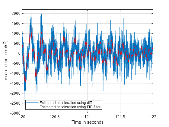 Figure contains an axes object. The axes object with xlabel Time in seconds, ylabel acceleration (cm/s toThePowerOf 2) baseline contains 2 objects of type line. These objects represent Estimated acceleration using diff, Estimated acceleration using FIR filter.