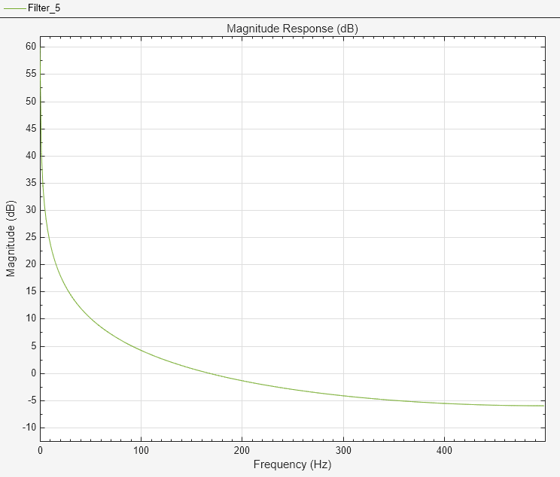 Figure Figure 6: Magnitude Response (dB) contains an axes object. The axes object with title Magnitude Response (dB), xlabel Frequency (Hz), ylabel Magnitude (dB) contains an object of type line.