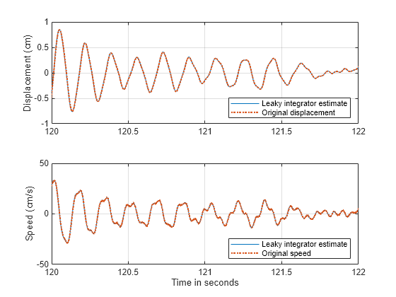 Practical Introduction to Digital Filtering