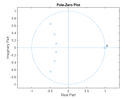 Figure contains an axes object. The axes object with title Pole-Zero Plot, xlabel Real Part, ylabel Imaginary Part contains 4 objects of type line, text. One or more of the lines displays its values using only markers