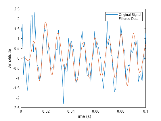 Figure contains an axes object. The axes object with xlabel Time (s), ylabel Amplitude contains 2 objects of type line. These objects represent Original Signal, Filtered Data.