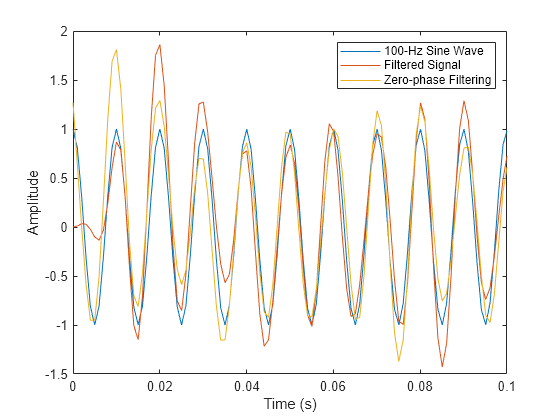 Figure contains an axes object. The axes object with xlabel Time (s), ylabel Amplitude contains 3 objects of type line. These objects represent 100-Hz Sine Wave, Filtered Signal, Zero-phase Filtering.