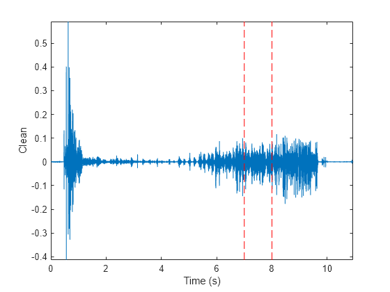 Figure contains an axes object. The axes object with xlabel Time (s), ylabel Clean contains 3 objects of type line.