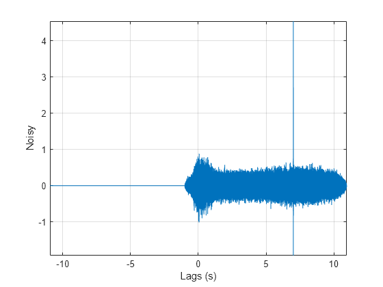 Figure contains an axes object. The axes object with xlabel Lags (s), ylabel Noisy contains an object of type line.