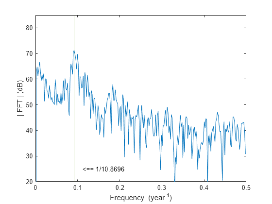 Figure contains an axes object. The axes object with xlabel Frequency (year toThePowerOf -1 baseline ), ylabel | FFT | (dB) contains 3 objects of type line, constantline, text.