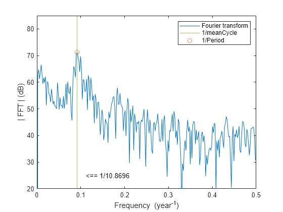 Figure contains an axes object. The axes object with xlabel Frequency (year toThePowerOf -1 baseline ), ylabel | FFT | (dB) contains 4 objects of type line, constantline, text. One or more of the lines displays its values using only markers These objects represent Fourier transform, 1/meanCycle, 1/Period.