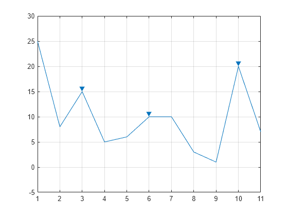 Figure contains an axes object. The axes object contains 2 objects of type line. One or more of the lines displays its values using only markers