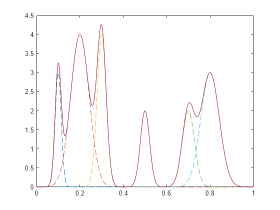 Figure contains an axes object. The axes object contains 7 objects of type line.