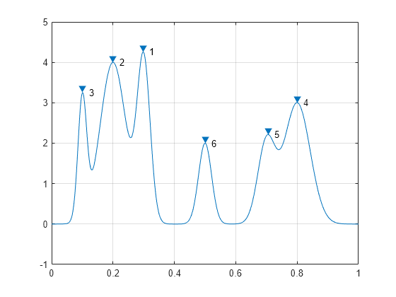 Figure contains an axes object. The axes object contains 8 objects of type line, text. One or more of the lines displays its values using only markers