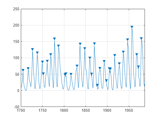 Figure contains an axes object. The axes object contains 2 objects of type line. One or more of the lines displays its values using only markers