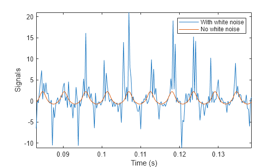 Figure contains an axes object. The axes object with xlabel Time (s), ylabel Signals contains 2 objects of type line. These objects represent With white noise, No white noise.