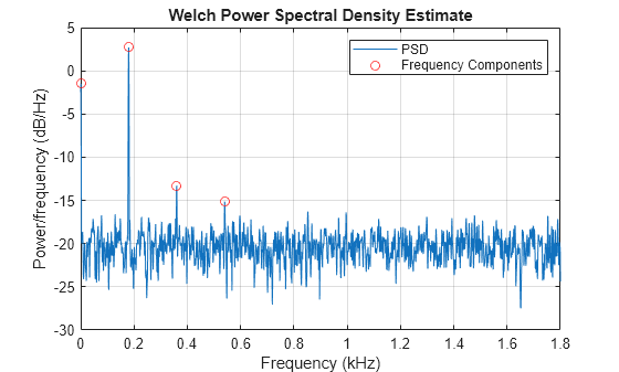 Figure contains an axes object. The axes object with title Welch Power Spectral Density Estimate, xlabel Frequency (kHz), ylabel Power/frequency (dB/Hz) contains 2 objects of type line. One or more of the lines displays its values using only markers These objects represent PSD, Frequency Components.