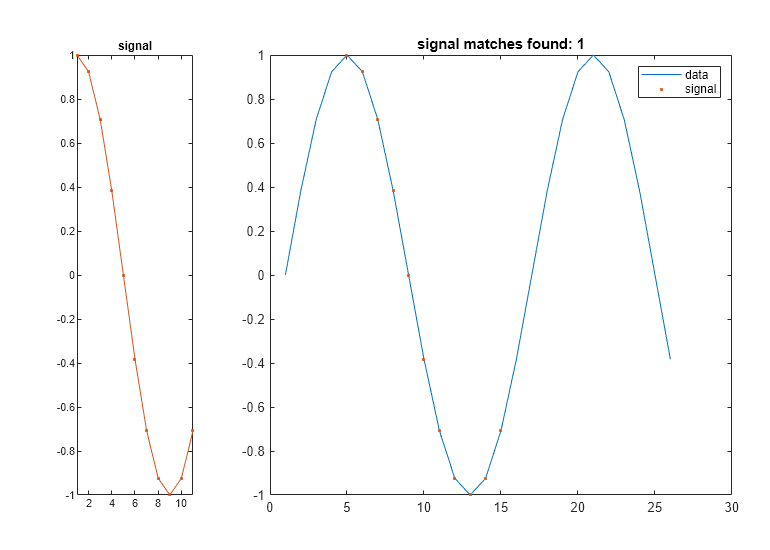 Figure contains 2 axes objects. Axes object 1 with title signal contains an object of type line. Axes object 2 with title signal matches found: 1 contains 2 objects of type line. One or more of the lines displays its values using only markers These objects represent data, signal.