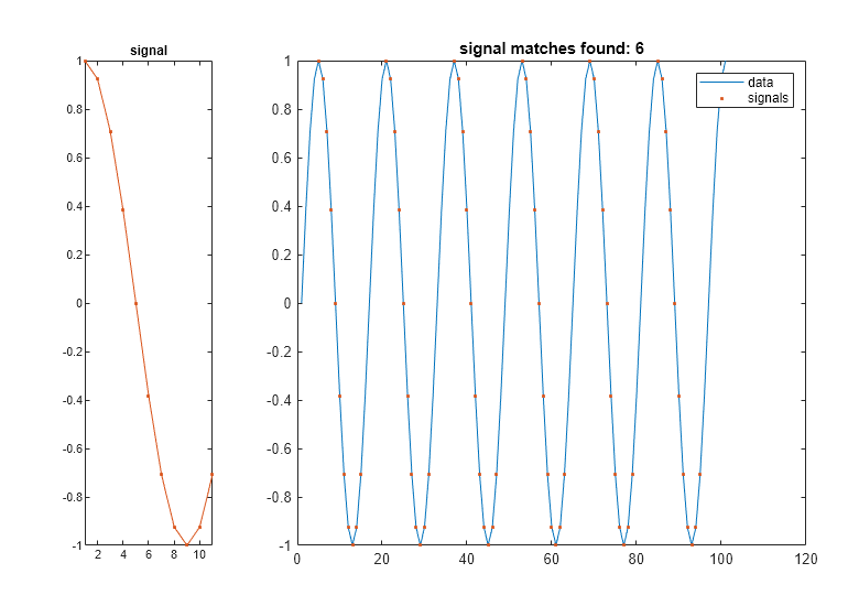 Figure contains 2 axes objects. Axes object 1 with title signal contains an object of type line. Axes object 2 with title signal matches found: 6 contains 2 objects of type line. One or more of the lines displays its values using only markers These objects represent data, signals.