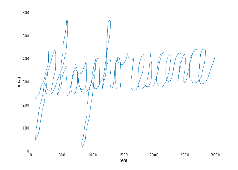 Figure contains an axes object. The axes object with xlabel real, ylabel imag contains an object of type line.