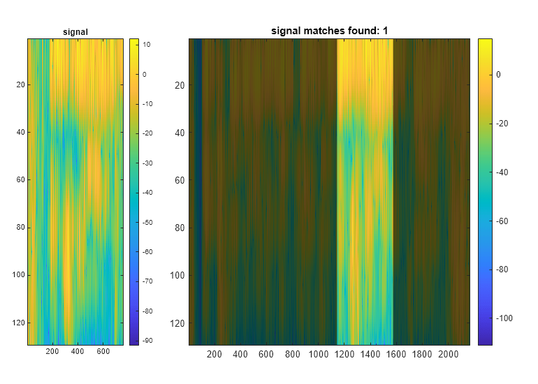 Figure contains 2 axes objects. Axes object 1 with title signal contains an object of type image. Axes object 2 with title signal matches found: 1 contains 3 objects of type image, patch.