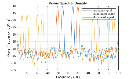 Figure contains an axes object. The axes object with title Power Spectral Density, xlabel Frequency (Hz), ylabel Power/frequency (dB/Hz) contains 3 objects of type line. These objects represent In-phase signal, Quadrature signal, Modulated signal.