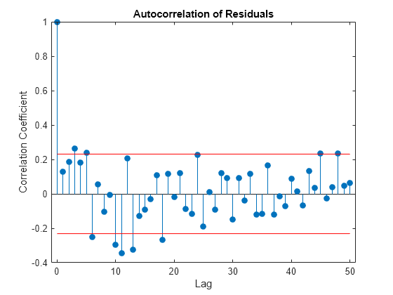 Figure contains an axes object. The axes object with title Autocorrelation of Residuals, xlabel Lag, ylabel Correlation Coefficient contains 3 objects of type stem, line.