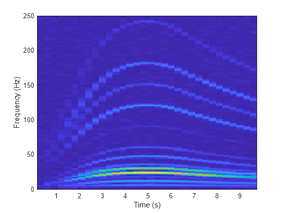 Figure contains an axes object. The axes object with xlabel Time (s), ylabel Frequency (Hz) contains an object of type image.