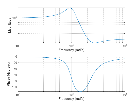 Figure contains 2 axes objects. Axes object 1 with xlabel Frequency (rad/s), ylabel Phase (degrees) contains an object of type line. Axes object 2 with xlabel Frequency (rad/s), ylabel Magnitude contains an object of type line.