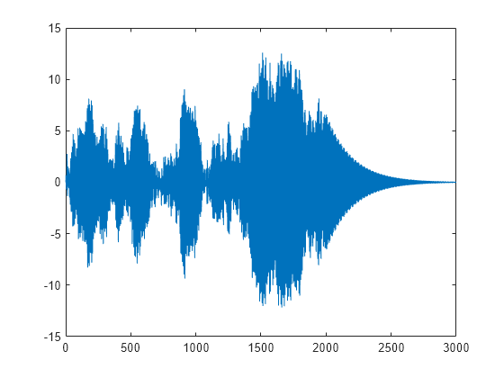 Figure contains an axes object. The axes object contains an object of type line.