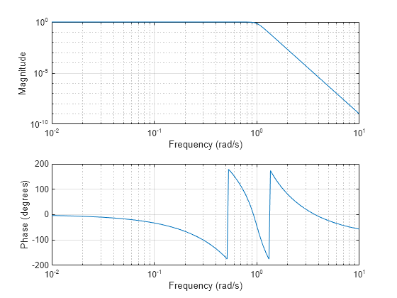 Figure contains 2 axes objects. Axes object 1 with xlabel Frequency (rad/s), ylabel Phase (degrees) contains an object of type line. Axes object 2 with xlabel Frequency (rad/s), ylabel Magnitude contains an object of type line.