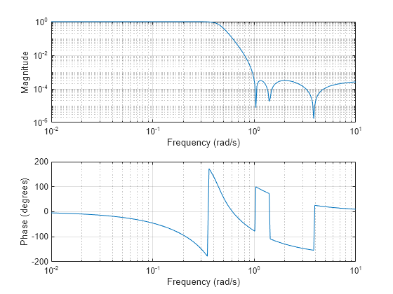 Figure contains 2 axes objects. Axes object 1 with xlabel Frequency (rad/s), ylabel Phase (degrees) contains an object of type line. Axes object 2 with xlabel Frequency (rad/s), ylabel Magnitude contains an object of type line.