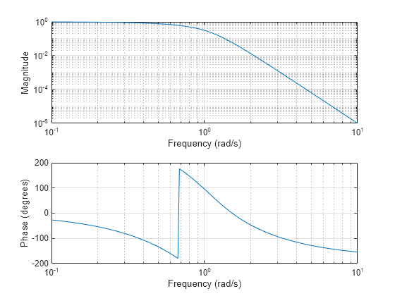 Figure contains 2 axes objects. Axes object 1 with xlabel Frequency (rad/s), ylabel Phase (degrees) contains an object of type line. Axes object 2 with xlabel Frequency (rad/s), ylabel Magnitude contains an object of type line.