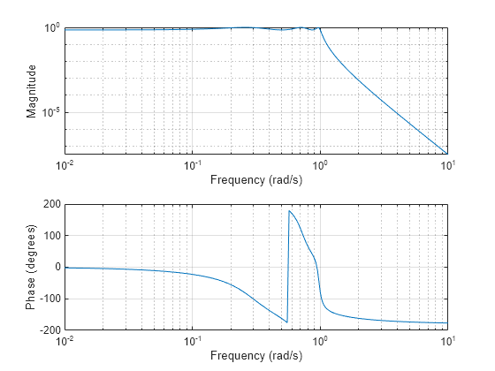 Figure contains 2 axes objects. Axes object 1 with xlabel Frequency (rad/s), ylabel Phase (degrees) contains an object of type line. Axes object 2 with xlabel Frequency (rad/s), ylabel Magnitude contains an object of type line.