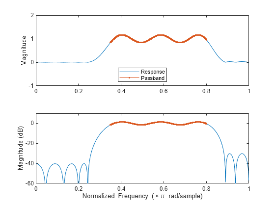 Figure contains 2 axes objects. Axes object 1 with ylabel Magnitude contains 2 objects of type line. These objects represent Response, Passband. Axes object 2 with xlabel Normalized Frequency (\times\pi rad/sample), ylabel Magnitude (dB) contains 2 objects of type line.