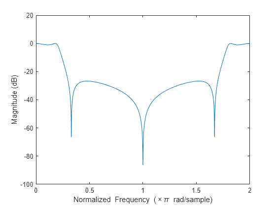 Figure contains an axes object. The axes object with xlabel Normalized Frequency ( times pi blank rad/sample), ylabel Magnitude (dB) contains an object of type line.