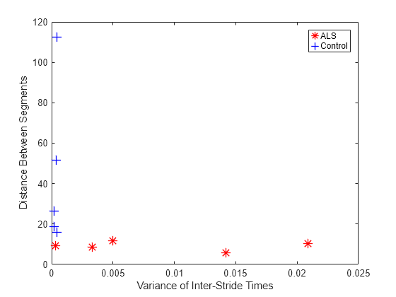 Extracting Classification Features from Physiological Signals