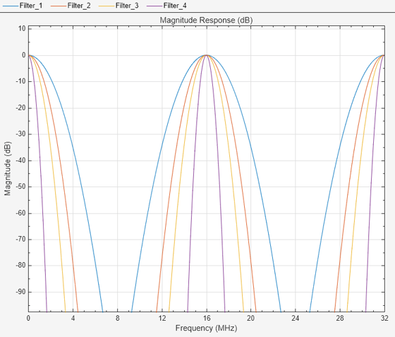 Figure Figure 1: Magnitude Response (dB) contains an axes object. The axes object with title Magnitude Response (dB), xlabel Frequency (MHz), ylabel Magnitude (dB) contains 4 objects of type line.