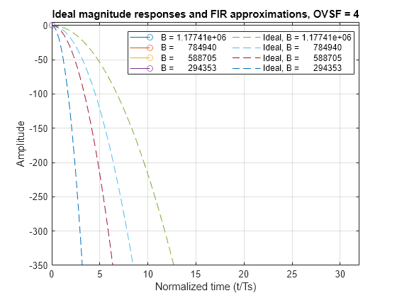 Figure contains an axes object. The axes object with title Ideal magnitude responses and FIR approximations, OVSF = 16, xlabel Normalized time (t/Ts), ylabel Amplitude contains 8 objects of type stem, line. These objects represent B = 1.17741e+06, B = 784940, B = 588705, B = 294353, Ideal, B = 1.17741e+06, Ideal, B = 784940, Ideal, B = 588705, Ideal, B = 294353.