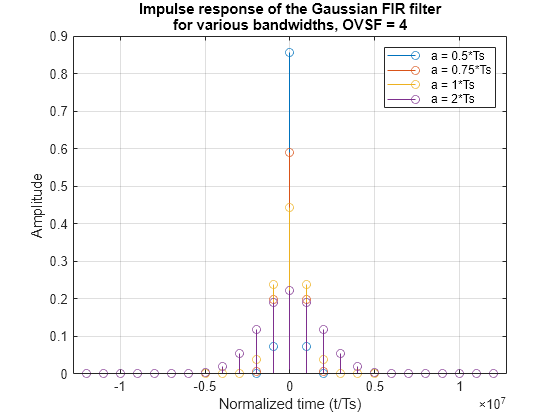 Figure contains an axes object. The axes object with title Impulse response of the Gaussian FIR filter for various bandwidths, OVSF = 4, xlabel Normalized time (t/Ts), ylabel Amplitude contains 4 objects of type stem. These objects represent a = 0.5*Ts, a = 0.75*Ts, a = 1*Ts, a = 2*Ts.