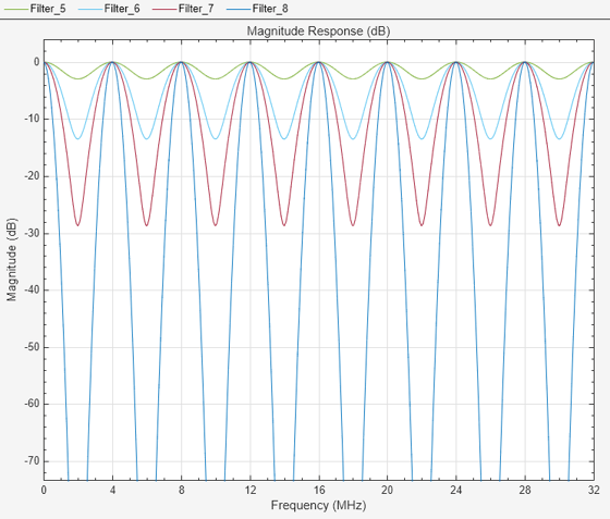 Figure Figure 2: Magnitude Response (dB) contains an axes object. The axes object with title Magnitude Response (dB), xlabel Frequency (MHz), ylabel Magnitude (dB) contains 4 objects of type line.