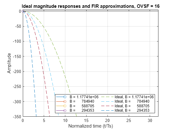 Figure contains an axes object. The axes object with title Ideal magnitude responses and FIR approximations, OVSF = 4, xlabel Normalized time (t/Ts), ylabel Amplitude contains 8 objects of type stem, line. These objects represent B = 1.17741e+06, B = 784940, B = 588705, B = 294353, Ideal, B = 1.17741e+06, Ideal, B = 784940, Ideal, B = 588705, Ideal, B = 294353.